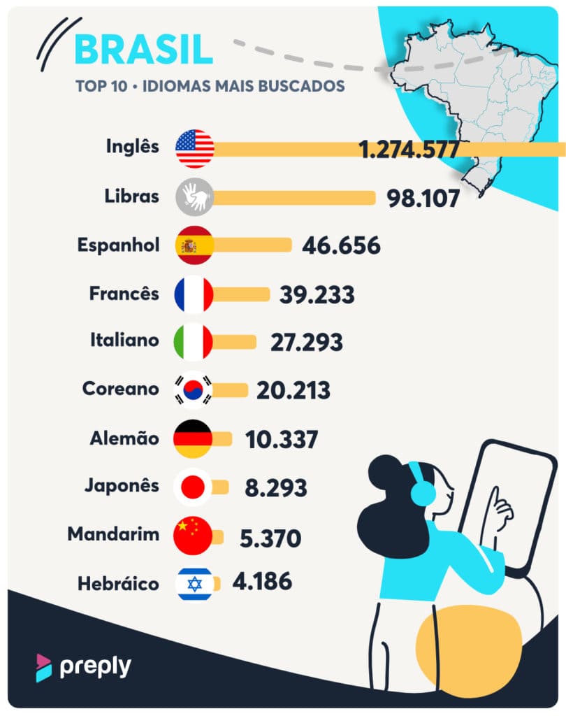 Arte com gráfico mostrando os números da pesquisa “Top 10 idiomas mais buscados”: Libras é o segundo idioma mais buscado!