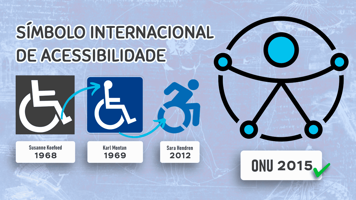Evolução do símbolo internacional de acessibilidade, mostrando versões de 1968 a 2015, incluindo o design final da ONU com figura estilizada em azul com círculos nas extremidades representando inclusão e acesso universal.