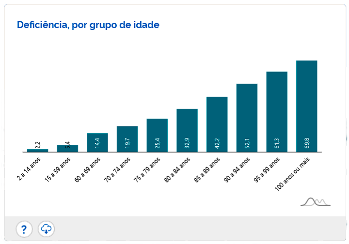Gráfico de barras: Deficiência, por grupo de idade. Mostra o aumento da prevalência com a idade, de 2,2% (2-14 anos) para 69,8% (100+).